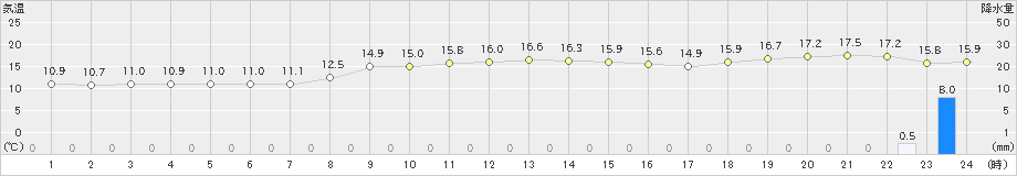 鹿沼(>2022年11月29日)のアメダスグラフ