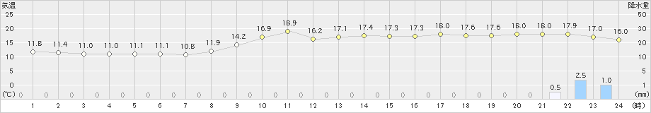 真岡(>2022年11月29日)のアメダスグラフ