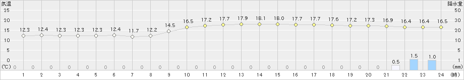 佐野(>2022年11月29日)のアメダスグラフ