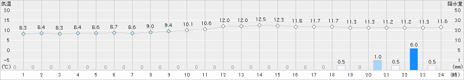 中之条(>2022年11月29日)のアメダスグラフ