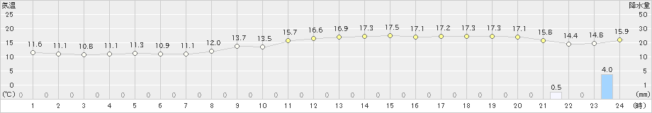 桐生(>2022年11月29日)のアメダスグラフ