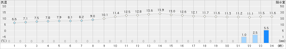 西野牧(>2022年11月29日)のアメダスグラフ