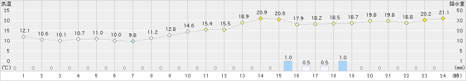 越谷(>2022年11月29日)のアメダスグラフ