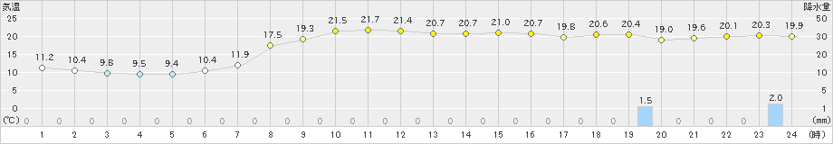 牛久(>2022年11月29日)のアメダスグラフ