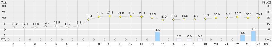 海老名(>2022年11月29日)のアメダスグラフ