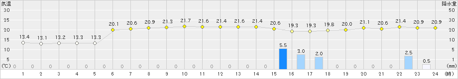 辻堂(>2022年11月29日)のアメダスグラフ