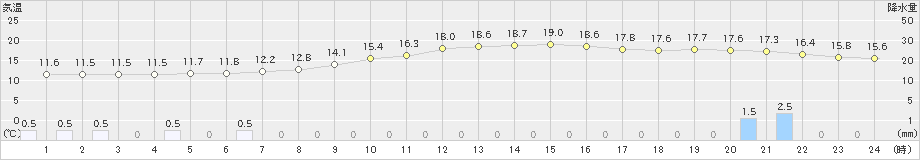 甲府(>2022年11月29日)のアメダスグラフ