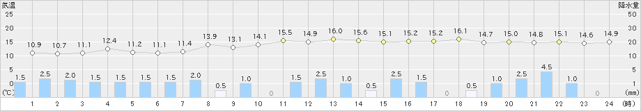 古関(>2022年11月29日)のアメダスグラフ