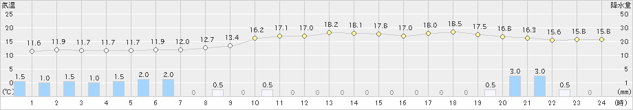 切石(>2022年11月29日)のアメダスグラフ