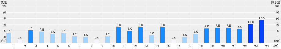 鍵穴(>2022年11月29日)のアメダスグラフ