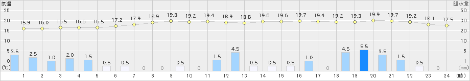 名古屋(>2022年11月29日)のアメダスグラフ