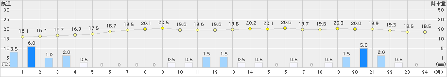 大府(>2022年11月29日)のアメダスグラフ