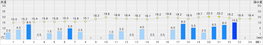 新城(>2022年11月29日)のアメダスグラフ