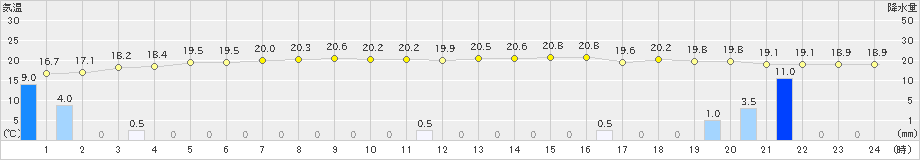 セントレア(>2022年11月29日)のアメダスグラフ