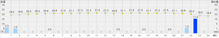 伊良湖(>2022年11月29日)のアメダスグラフ