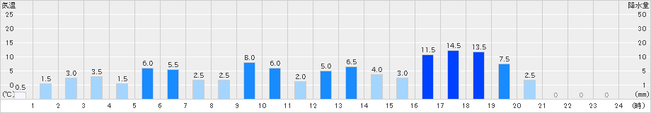 ひるがの(>2022年11月29日)のアメダスグラフ