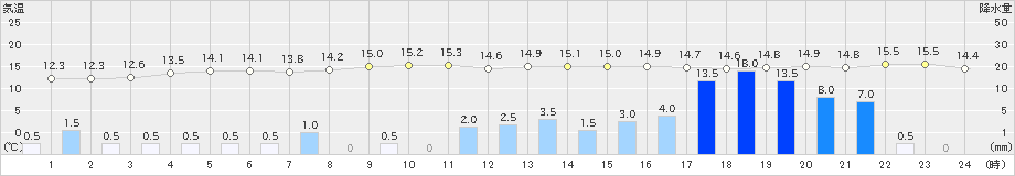 宮地(>2022年11月29日)のアメダスグラフ