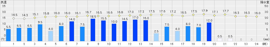 樽見(>2022年11月29日)のアメダスグラフ