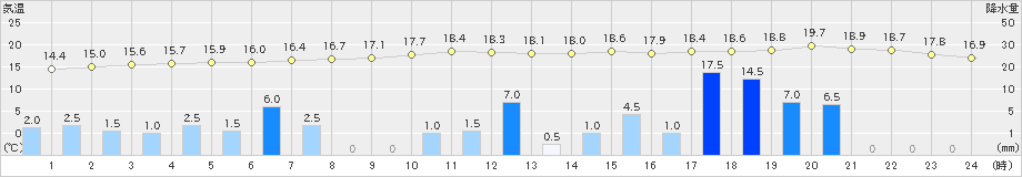 美濃(>2022年11月29日)のアメダスグラフ