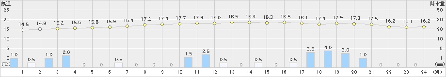 関ケ原(>2022年11月29日)のアメダスグラフ