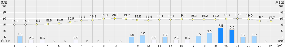 多治見(>2022年11月29日)のアメダスグラフ