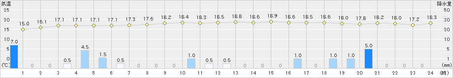 四日市(>2022年11月29日)のアメダスグラフ