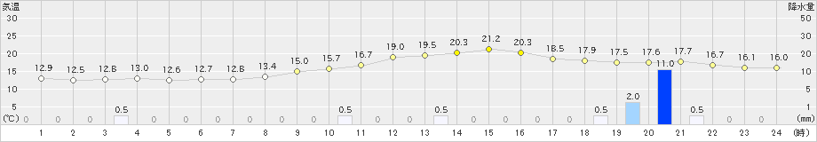 上野(>2022年11月29日)のアメダスグラフ