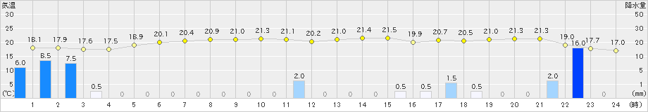 鳥羽(>2022年11月29日)のアメダスグラフ