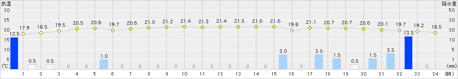 南伊勢(>2022年11月29日)のアメダスグラフ