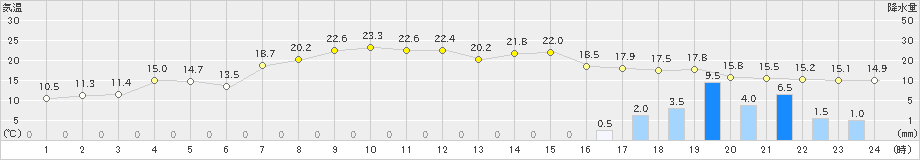 伏木(>2022年11月29日)のアメダスグラフ