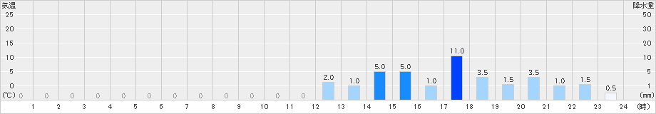 門前(>2022年11月29日)のアメダスグラフ