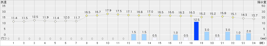 七尾(>2022年11月29日)のアメダスグラフ