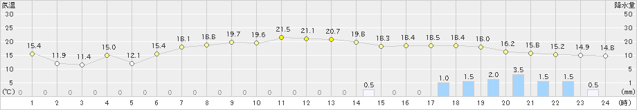 かほく(>2022年11月29日)のアメダスグラフ