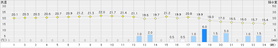 越廼(>2022年11月29日)のアメダスグラフ