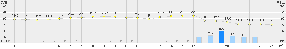 今庄(>2022年11月29日)のアメダスグラフ