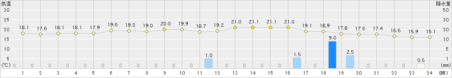 小浜(>2022年11月29日)のアメダスグラフ