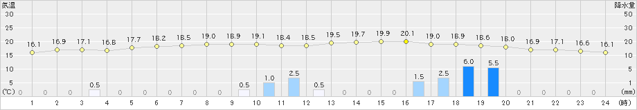 長浜(>2022年11月29日)のアメダスグラフ