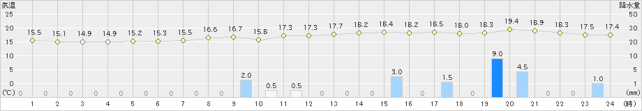 大阪(>2022年11月29日)のアメダスグラフ