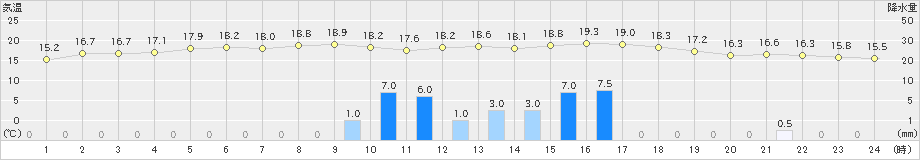 一宮(>2022年11月29日)のアメダスグラフ