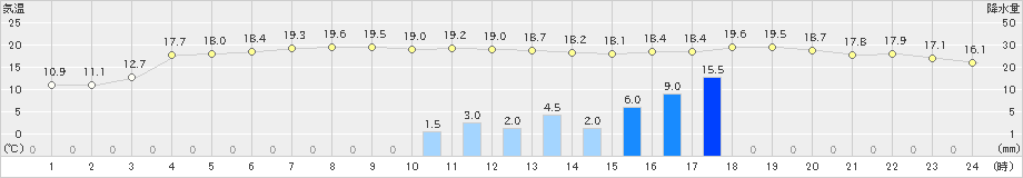 西脇(>2022年11月29日)のアメダスグラフ