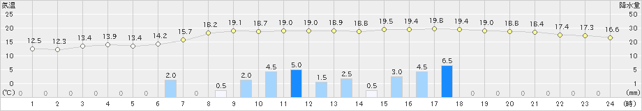 姫路(>2022年11月29日)のアメダスグラフ