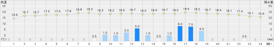 三木(>2022年11月29日)のアメダスグラフ