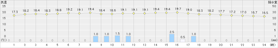 家島(>2022年11月29日)のアメダスグラフ