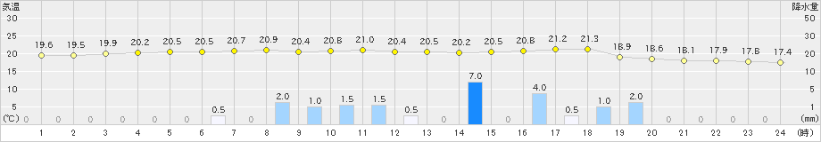 洲本(>2022年11月29日)のアメダスグラフ