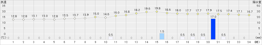 奈良(>2022年11月29日)のアメダスグラフ