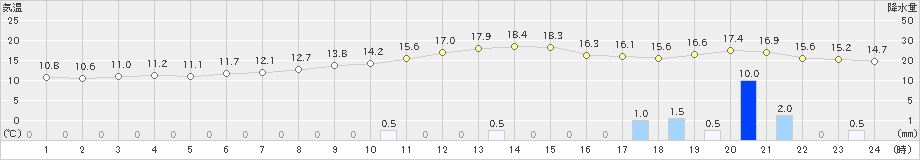 針(>2022年11月29日)のアメダスグラフ