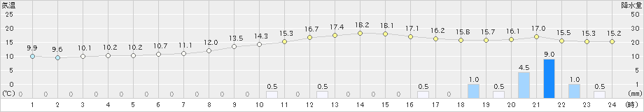 大宇陀(>2022年11月29日)のアメダスグラフ