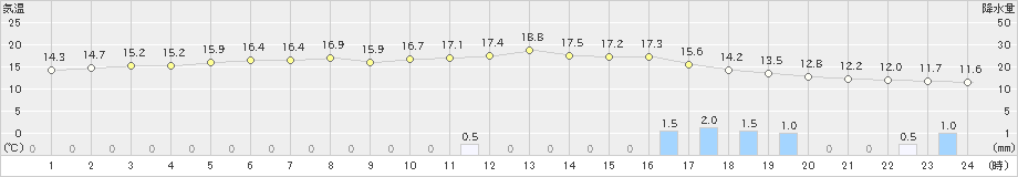 上長田(>2022年11月29日)のアメダスグラフ