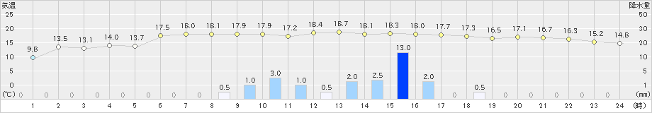 今岡(>2022年11月29日)のアメダスグラフ