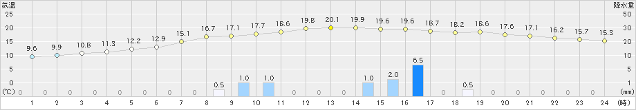 和気(>2022年11月29日)のアメダスグラフ